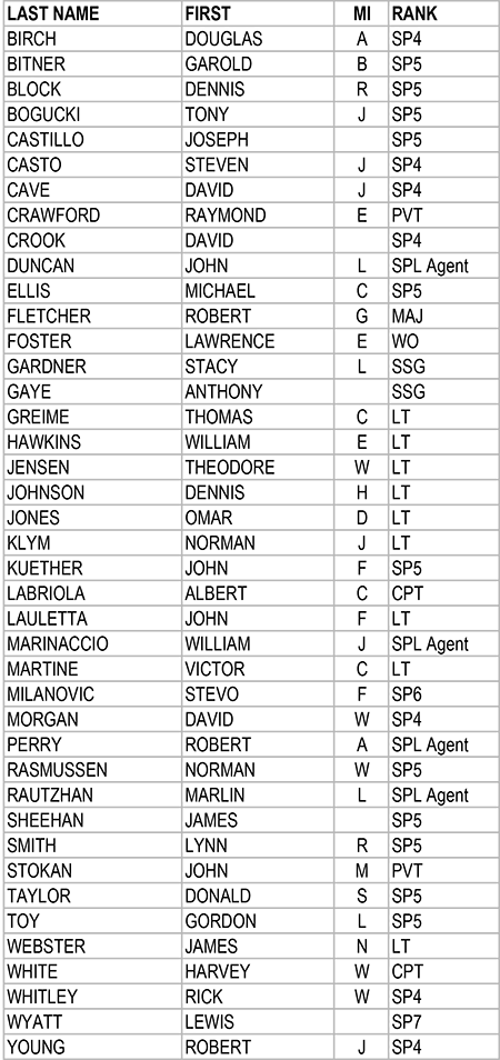 52nd Mil Intel Det roster